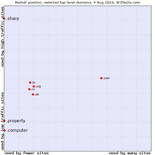 Market position of .computer (Computer industry) vs. .property (Property) vs. .sharp (Sharp brand)
