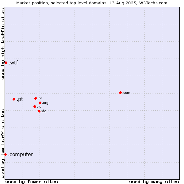 Market position of .pt (Portugal) vs. .wtf (What the f***) vs. .computer (Computer industry)
