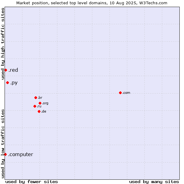 Market position of .py (Paraguay) vs. .red (Red) vs. .computer (Computer industry)