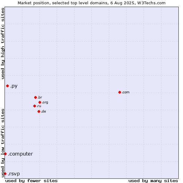 Market position of .py (Paraguay) vs. .computer (Computer industry) vs. .rsvp (RSVP (French 