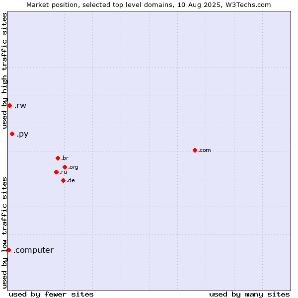 Market position of .py (Paraguay) vs. .rw (Rwanda) vs. .computer (Computer industry)