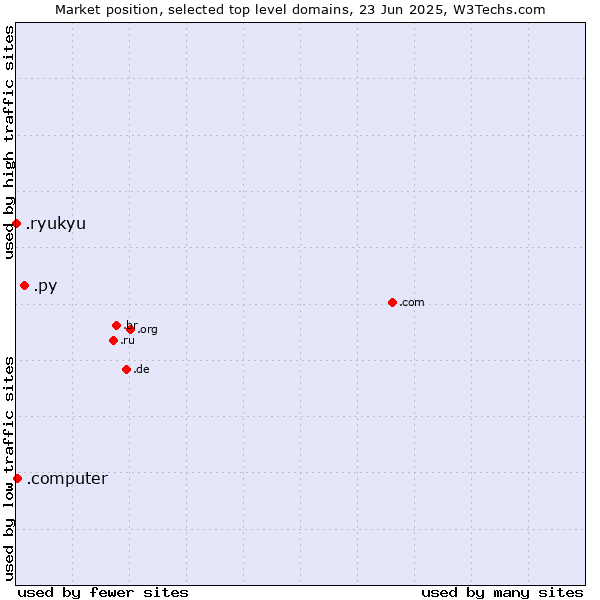 Market position of .py (Paraguay) vs. .computer (Computer industry) vs. .ryukyu (Ryukyu, region of Okinawa, Japan)