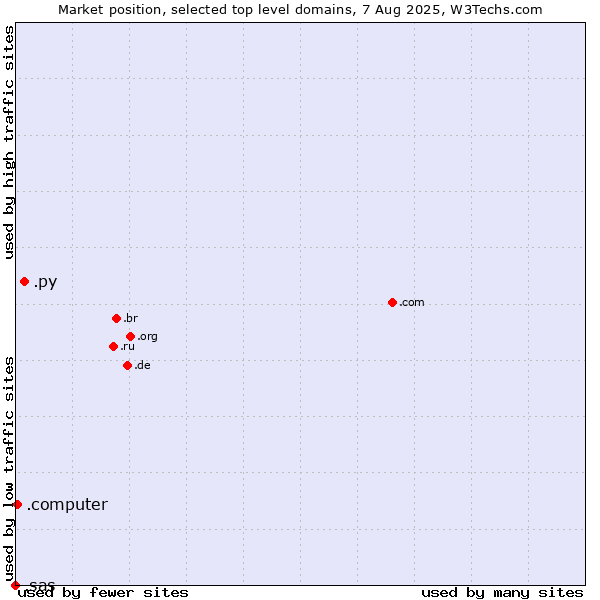 Market position of .py (Paraguay) vs. .computer (Computer industry) vs. .sas (SAS Institute brand)