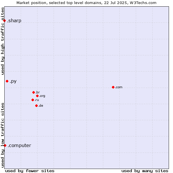 Market position of .py (Paraguay) vs. .computer (Computer industry) vs. .sharp (Sharp brand)