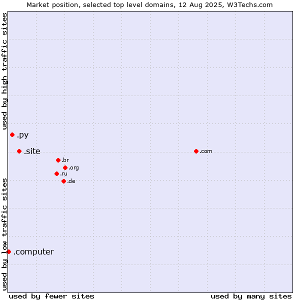 Market position of .site (Site) vs. .py (Paraguay) vs. .computer (Computer industry)