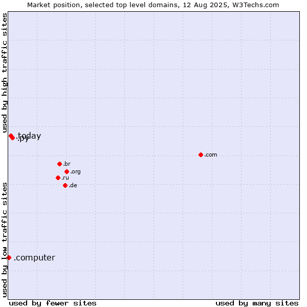 Market position of .py (Paraguay) vs. .today (Today) vs. .computer (Computer industry)