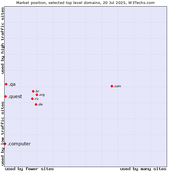 Market position of .qa (Qatar) vs. .quest (Quest brand) vs. .computer (Computer industry)