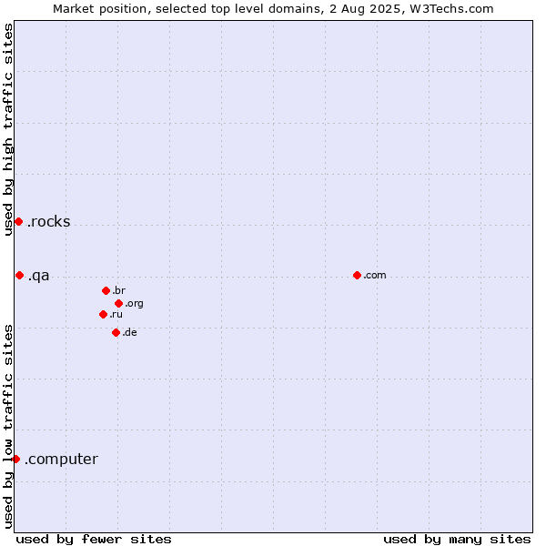 Market position of .qa (Qatar) vs. .rocks (Rocks) vs. .computer (Computer industry)