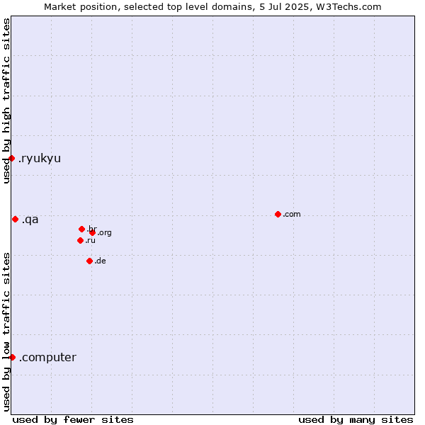 Market position of .qa (Qatar) vs. .computer (Computer industry) vs. .ryukyu (Ryukyu, region of Okinawa, Japan)
