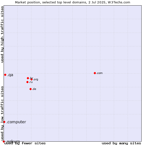 Market position of .qa (Qatar) vs. .computer (Computer industry) vs. .sakura (Sakura brand)