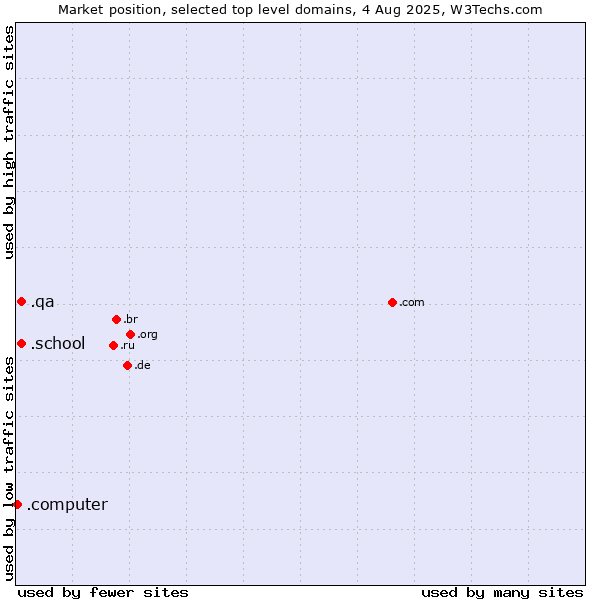 Market position of .school (School) vs. .qa (Qatar) vs. .computer (Computer industry)