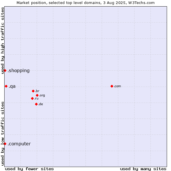 Market position of .qa (Qatar) vs. .shopping (Shopping) vs. .computer (Computer industry)