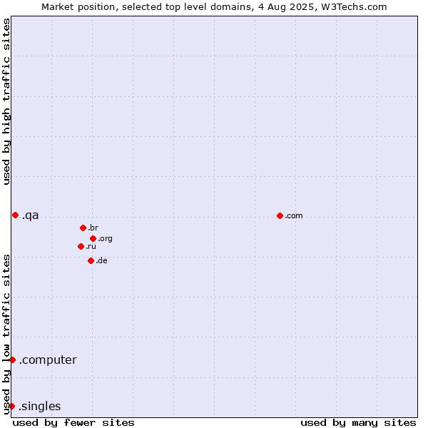 Market position of .qa (Qatar) vs. .computer (Computer industry) vs. .singles (Singles)