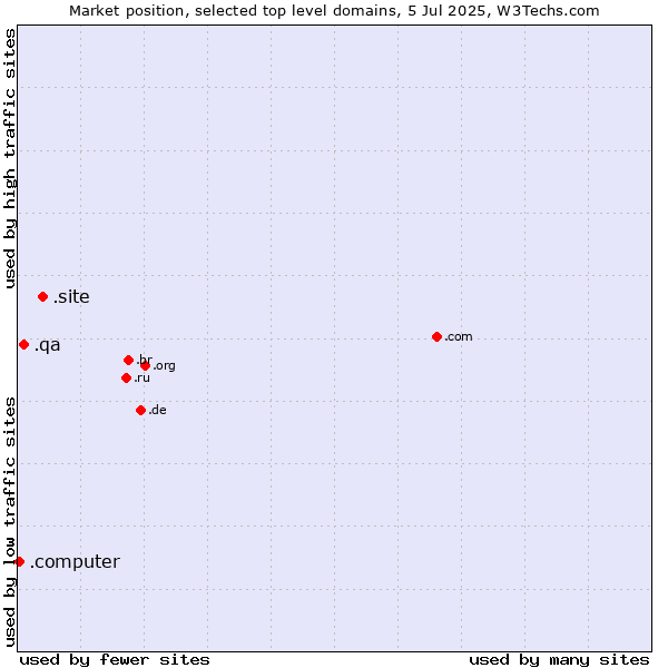 Market position of .site (Site) vs. .qa (Qatar) vs. .computer (Computer industry)