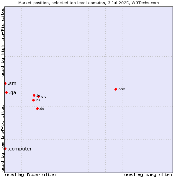 Market position of .qa (Qatar) vs. .sm (San Marino) vs. .computer (Computer industry)