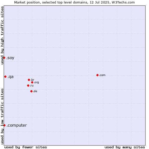 Market position of .qa (Qatar) vs. .computer (Computer industry) vs. .soy (Spanish for I am)
