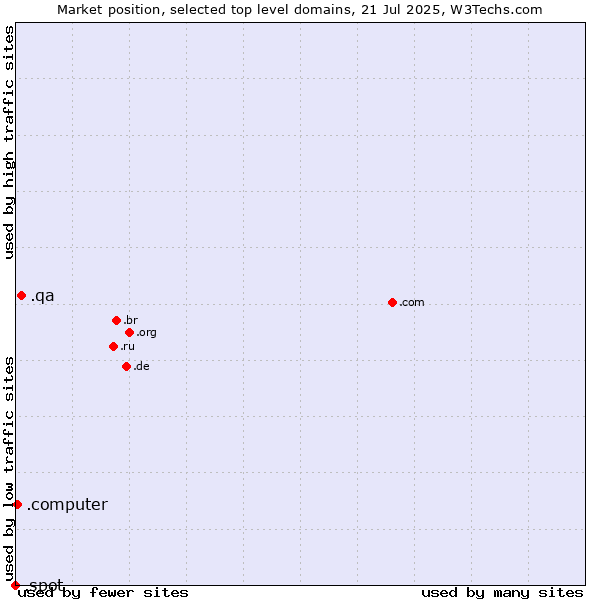 Market position of .qa (Qatar) vs. .computer (Computer industry) vs. .spot (Spot)