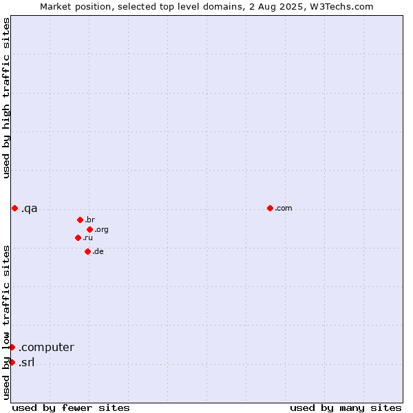 Market position of .qa (Qatar) vs. .srl (SRL for società a responsabilità limitata, LLC in Spanish and Italian) vs. .computer (Computer industry)