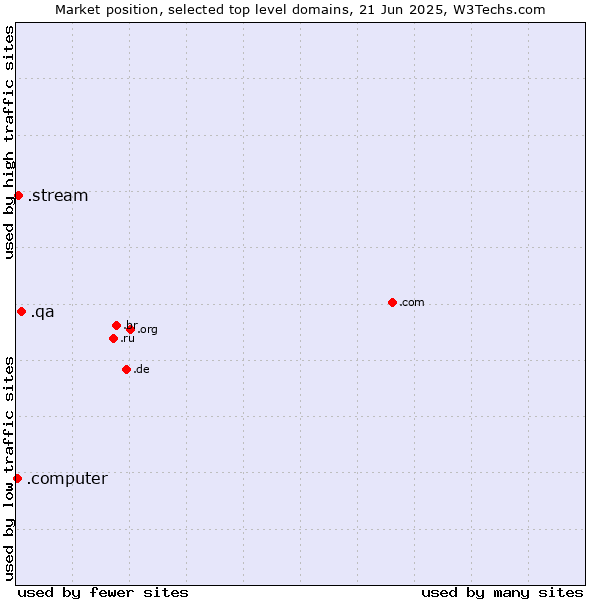 Market position of .qa (Qatar) vs. .stream (Stream) vs. .computer (Computer industry)