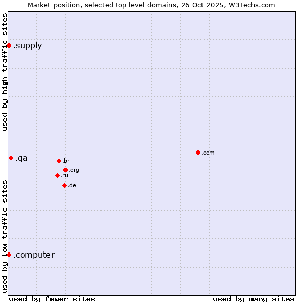 Market position of .qa (Qatar) vs. .supply (Supply) vs. .computer (Computer industry)