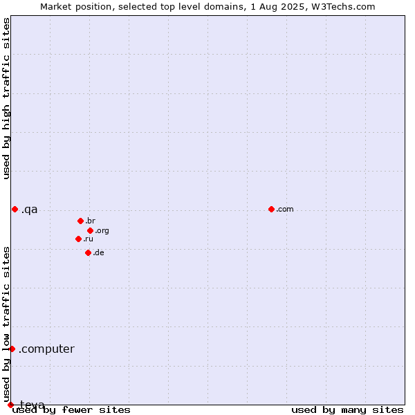 Market position of .qa (Qatar) vs. .computer (Computer industry) vs. .teva (Teva Pharmaceutical brand)