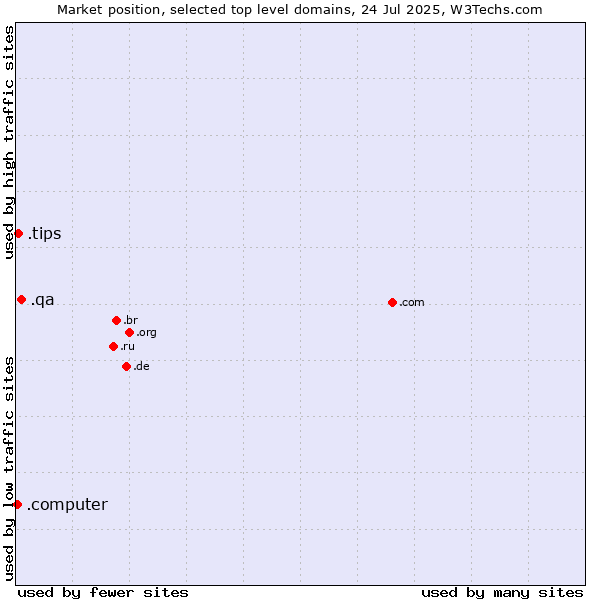Market position of .qa (Qatar) vs. .tips (Tips) vs. .computer (Computer industry)