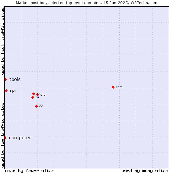 Market position of .qa (Qatar) vs. .tools (Tools) vs. .computer (Computer industry)