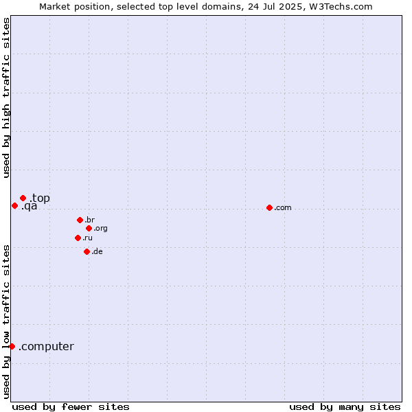 Market position of .top (Top) vs. .qa (Qatar) vs. .computer (Computer industry)