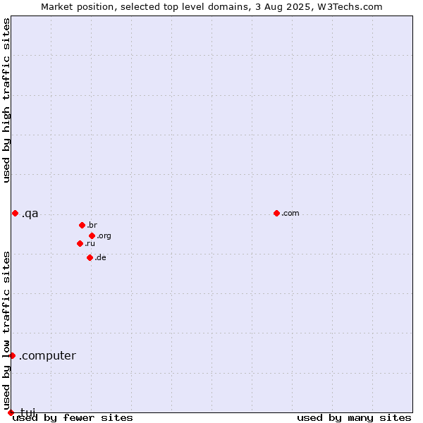 Market position of .qa (Qatar) vs. .computer (Computer industry) vs. .tui (TUI brand)