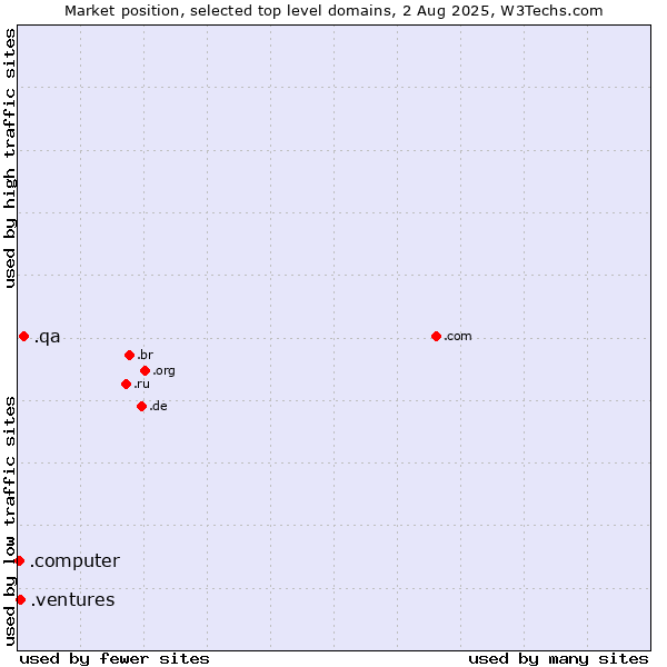 Market position of .qa (Qatar) vs. .ventures (New businesses) vs. .computer (Computer industry)