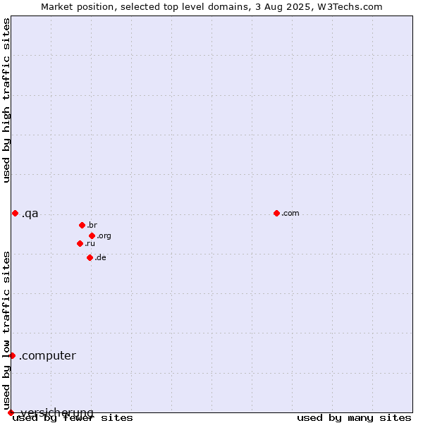 Market position of .qa (Qatar) vs. .computer (Computer industry) vs. .versicherung (German for insurance)