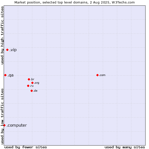 Market position of .vip (Very important persons) vs. .qa (Qatar) vs. .computer (Computer industry)