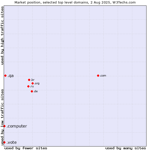 Market position of .qa (Qatar) vs. .vote (Vote) vs. .computer (Computer industry)