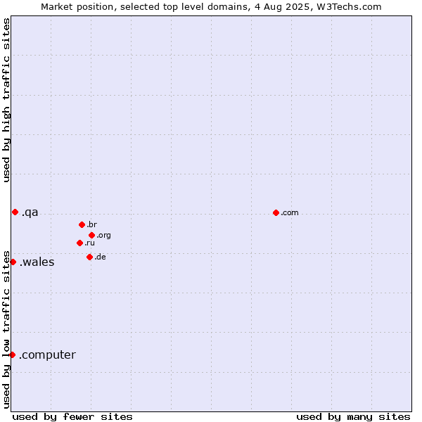 Market position of .qa (Qatar) vs. .wales (Region of Wales, UK) vs. .computer (Computer industry)
