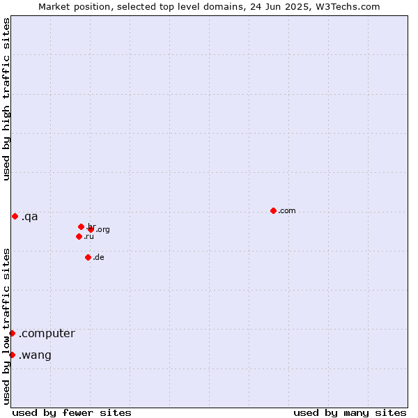 Market position of .qa (Qatar) vs. .wang (Wăng, Chinese 网 for web) vs. .computer (Computer industry)