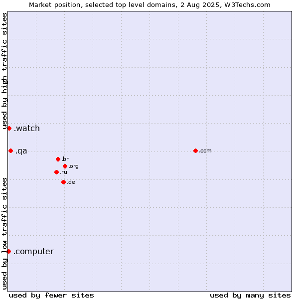 Market position of .qa (Qatar) vs. .watch (Watch) vs. .computer (Computer industry)