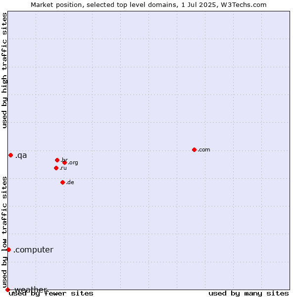 Market position of .qa (Qatar) vs. .computer (Computer industry) vs. .weather (Weather)