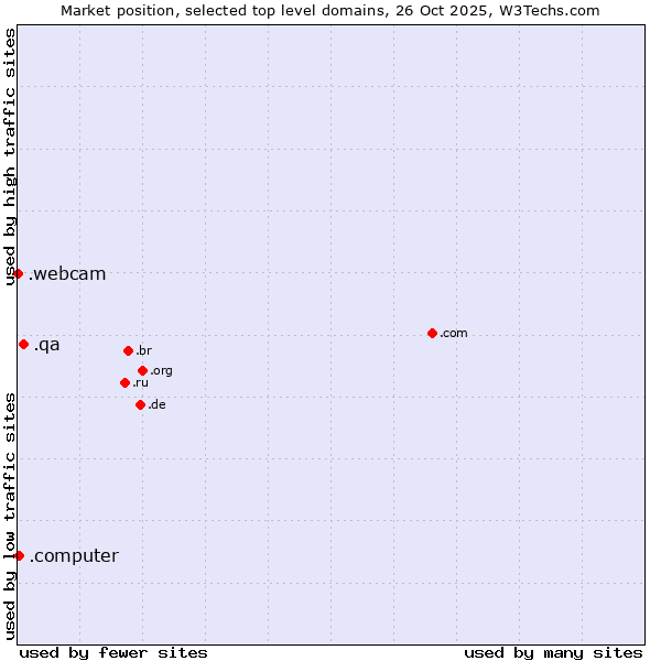 Market position of .qa (Qatar) vs. .computer (Computer industry) vs. .webcam (Webcam)