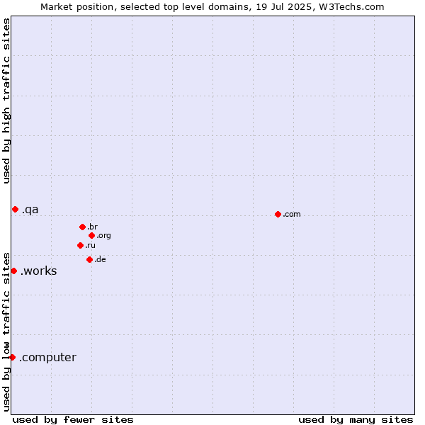 Market position of .qa (Qatar) vs. .works (Works) vs. .computer (Computer industry)