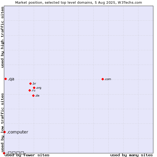 Market position of .qa (Qatar) vs. .computer (Computer industry) vs. .ಭಾರತ (India, Kannada country code)