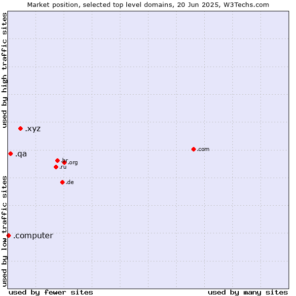 Market position of .xyz (XYZ) vs. .qa (Qatar) vs. .computer (Computer industry)