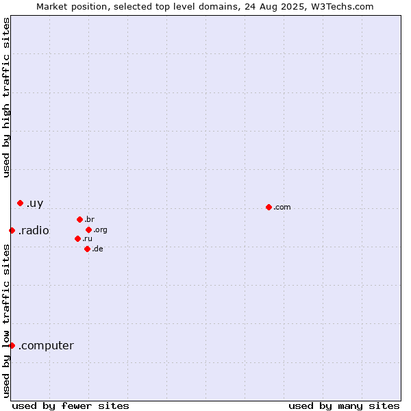 Market position of .uy (Uruguay) vs. .radio (Radio) vs. .computer (Computer industry)