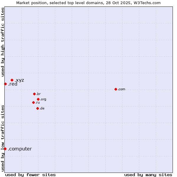 Market position of .xyz (XYZ) vs. .red (Red) vs. .computer (Computer industry)