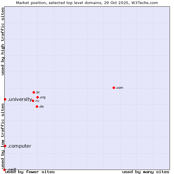 Market position of .university (University) vs. .computer (Computer industry) vs. .reit (Real Estate Investment Trusts)