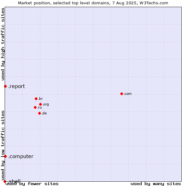 Market position of .report (Report) vs. .computer (Computer industry) vs. .shell (Shell brand)