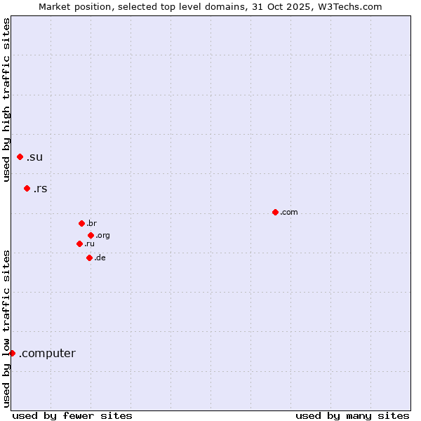 Market position of .rs (Serbia) vs. .su (Soviet Union (being phased out)) vs. .computer (Computer industry)