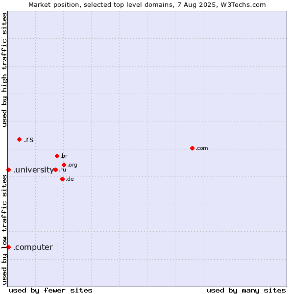 Market position of .rs (Serbia) vs. .university (University) vs. .computer (Computer industry)