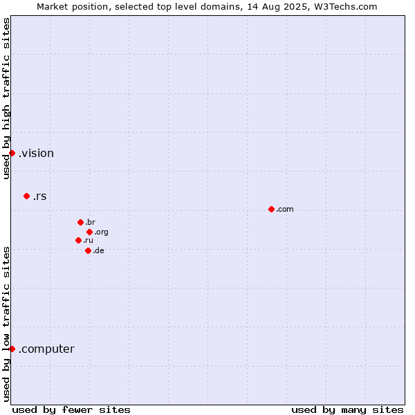 Market position of .rs (Serbia) vs. .vision (Vision) vs. .computer (Computer industry)