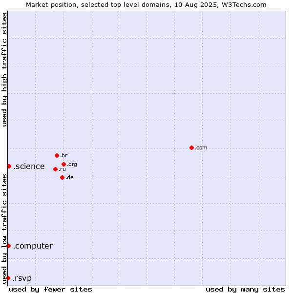 Market position of .science (Science) vs. .computer (Computer industry) vs. .rsvp (RSVP (French 