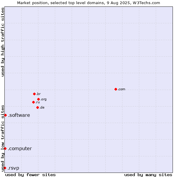 Market position of .software (Software) vs. .computer (Computer industry) vs. .rsvp (RSVP (French 